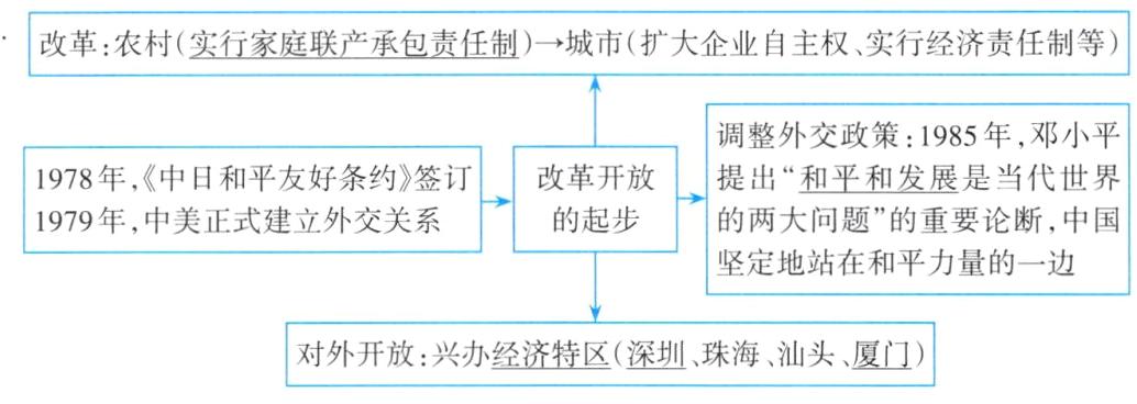 对外开放兴办经济特区深圳珠海汕头厦门