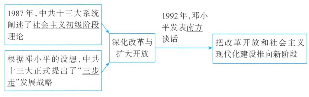 走发展战略