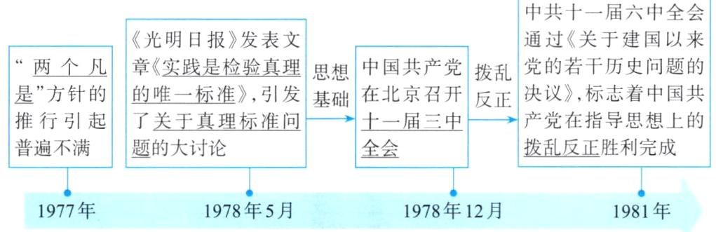 1977年1978年5月1978年12月1981年