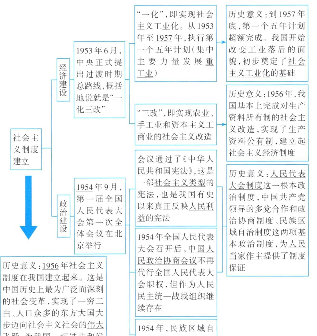 步迈向社会主义社会的伟大1954年民族区域自