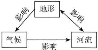 气候河流影响