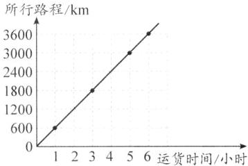 60023456运货时间小时