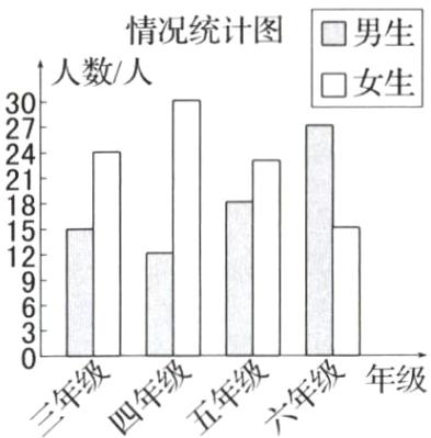 级年级