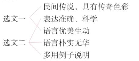 选文二语言朴实无华多用例子说明