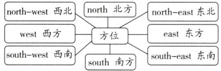 southwest西南southeast东南south南方