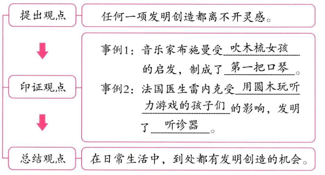 在日常生活中到处都有发明创造的机会总结观点