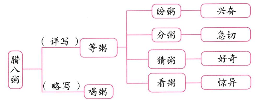 略写喝粥