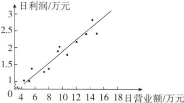 04681012141618日营业额万元