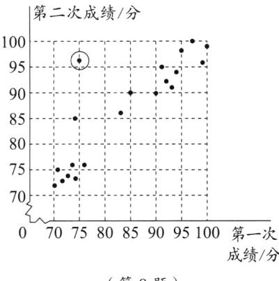 707580859095100第一次成绩分