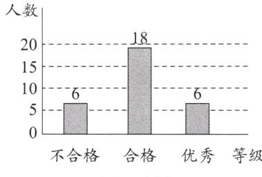 合格优秀等级不合格