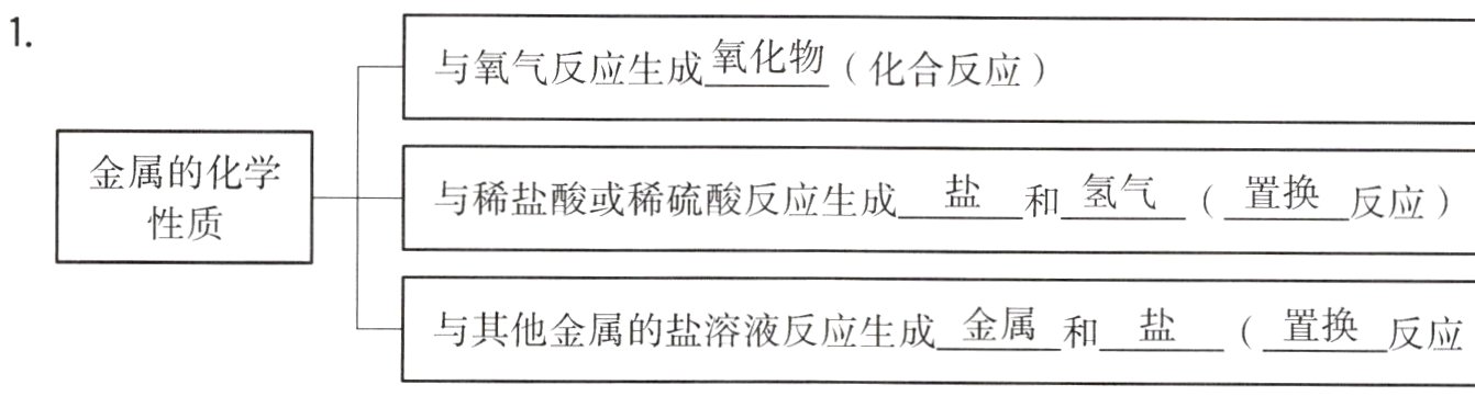 与其他金属的盐溶液反应生成金属和盐置换反应