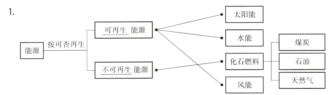 天然气风能