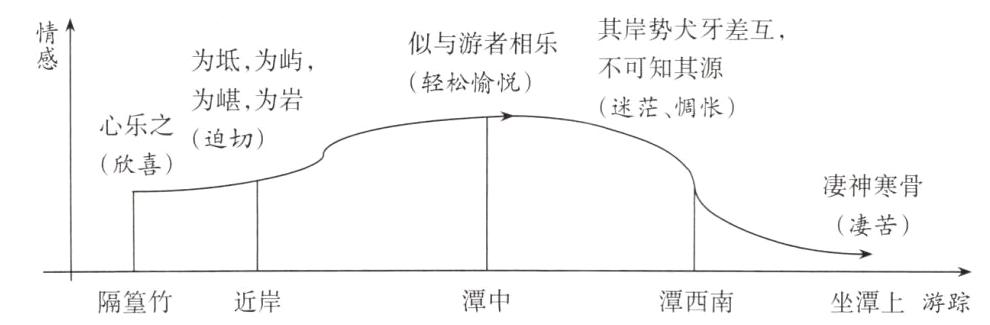 潭中近岸潭西南坐潭上游踪隔篁竹