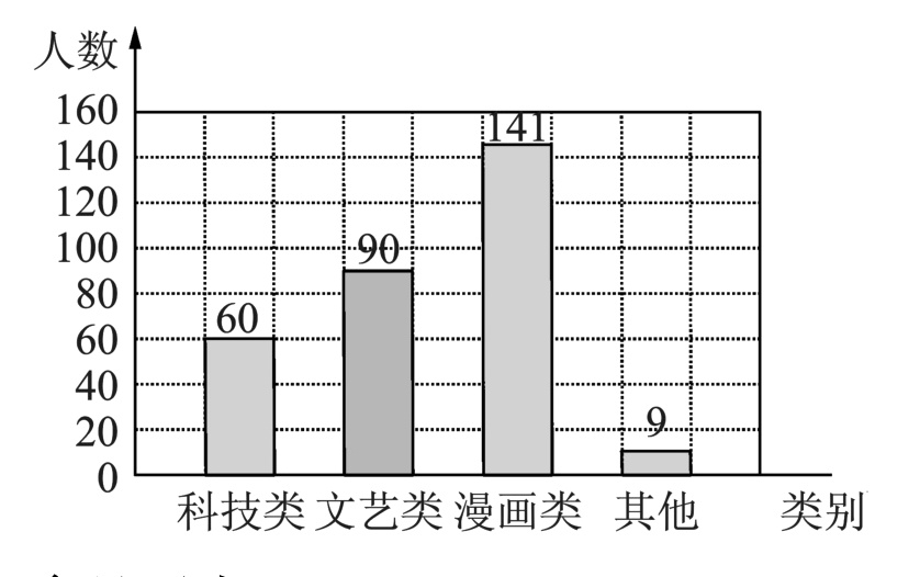 科技类文艺类漫画类其他类别