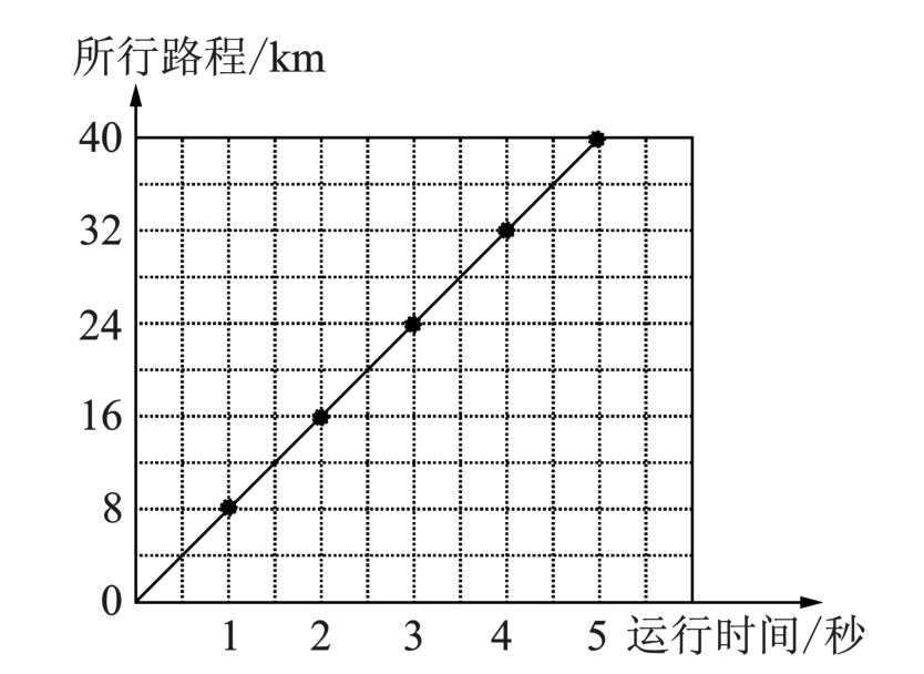 5运行时间秒