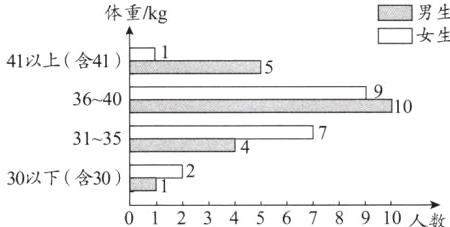 30以下含302012345678910人数