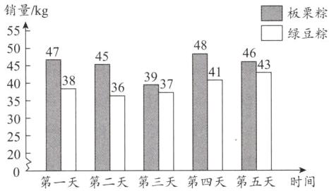 200第一天第二天第三天第四天第五天时间
