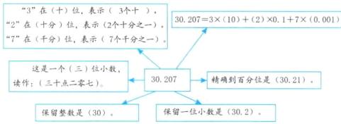 30207精确到百分位是3021读作三十点二零七留一位小数是302留整数是30