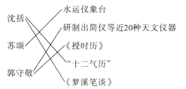 郭守敬梦溪笔谈