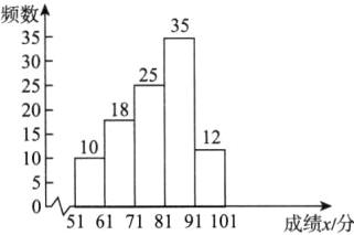 成绩x分5161718191101