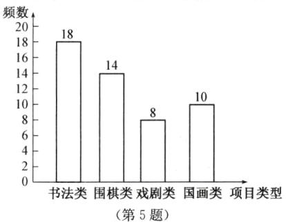 书法类围棋类戏剧类国画类项目类型第5题