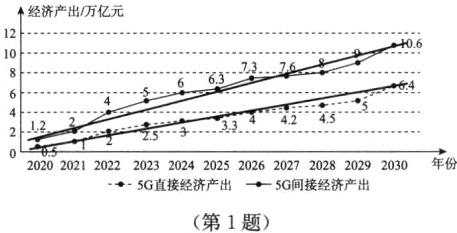 5G直接经济产出5G间接经济产出第1题