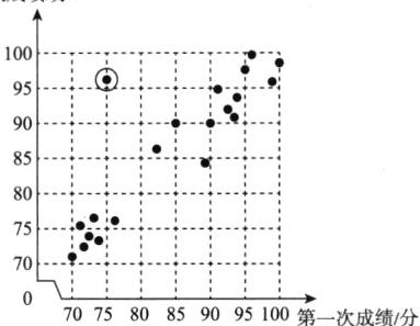 70707580859095100第一次成绩分