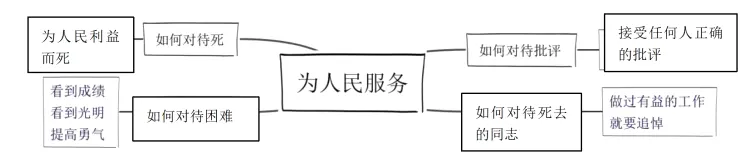 做过有益的工作看到光明如何对待困难如何对待死去就要追悼提高勇气的同志
