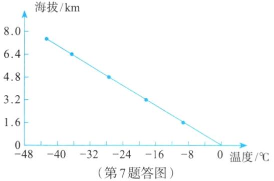 484032241680温度第7题答图