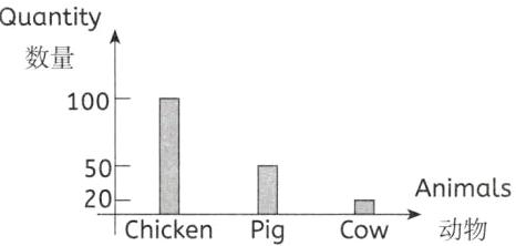 Animals动物ChickenPigCow