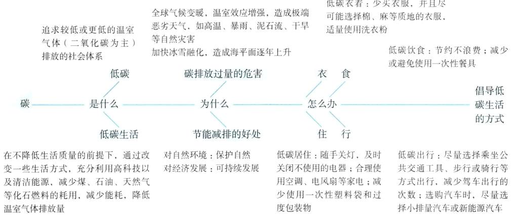 少使用一次性塑料袋和过次数选购汽车时尽量选度包装物择小排量汽车或新能源汽车