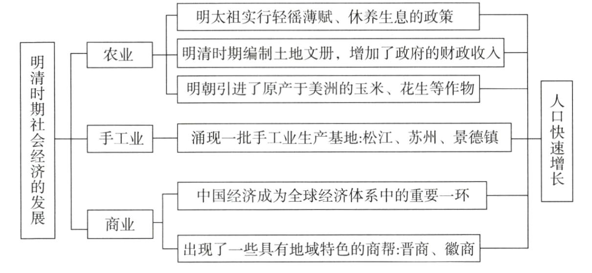 出现了一些具有地域特色的商帮晋商徽商