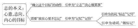 志的本义心意间标放在心里不引神为记引为名词标志记号引申为动词做标记