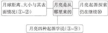 月亮四种起源学说