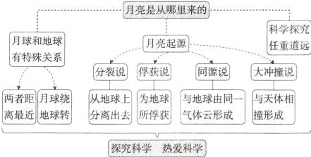 离最近地球转分离出去所俘获气体云形成撞形成探究科学热爱科学