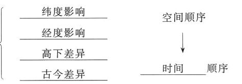 高下差异时间顺序古今差异