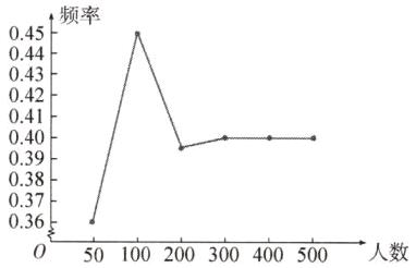 037036人数50100200300400500