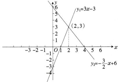 frac32x6y23