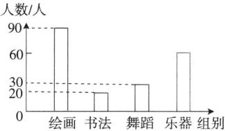 0绘画书法舞蹈乐器组别