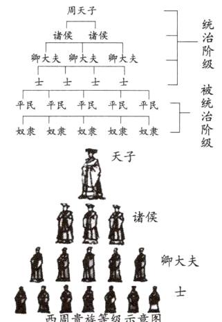 金童童会西周贵族等级示意图