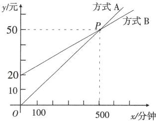 10100500x分钟