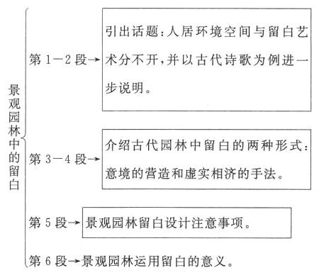 第6段景观园林运用留白的意义