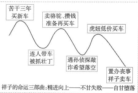 祥子卖车祥子的命运三部曲精进向上不甘失败自甘堕落