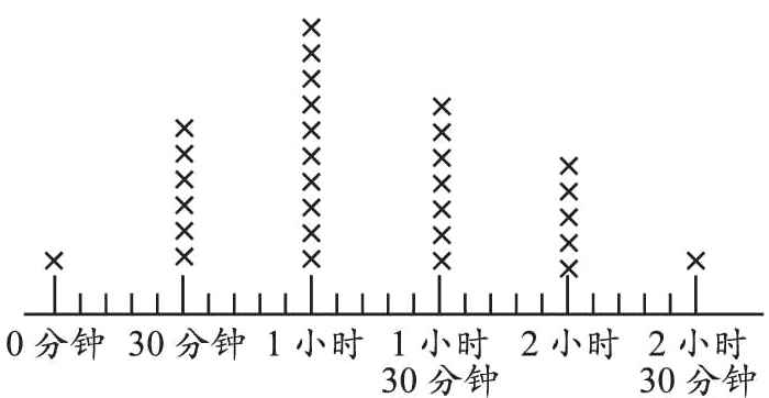 0分钟30分钟1小时1小时2小时2小时30分钟30分钟