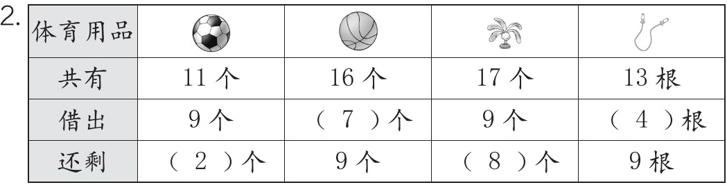 2个9个9根8个还剩