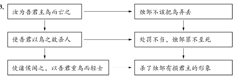 使诸侯闻之以吾君重鸟而轻士杀了烛邹有损君主的形象