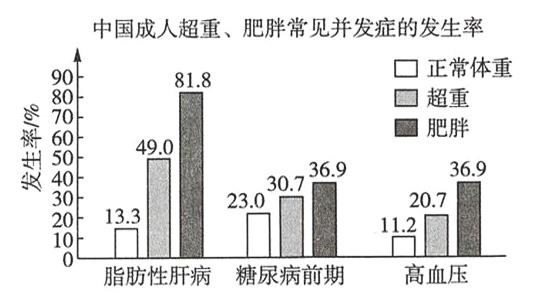 10高血压脂肪性肝病糖尿病前期