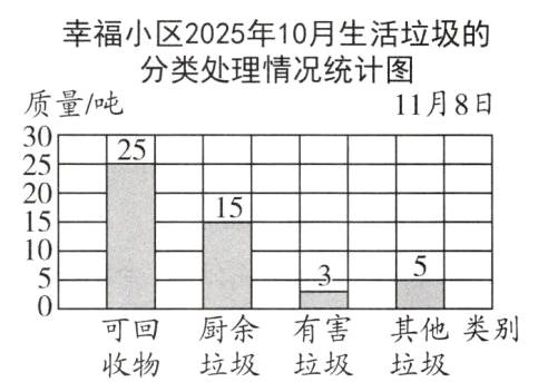 其他类别可回厨余有害垃圾垃圾垃圾收物