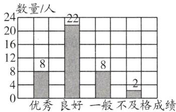 2优秀良好一般不及格成绩