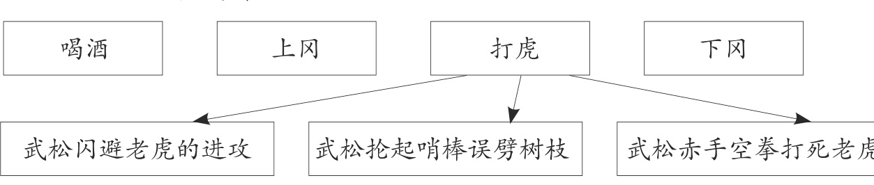 武松闪避老虎的进攻武松抡起哨棒误劈树枝武松赤手空拳打死老虎